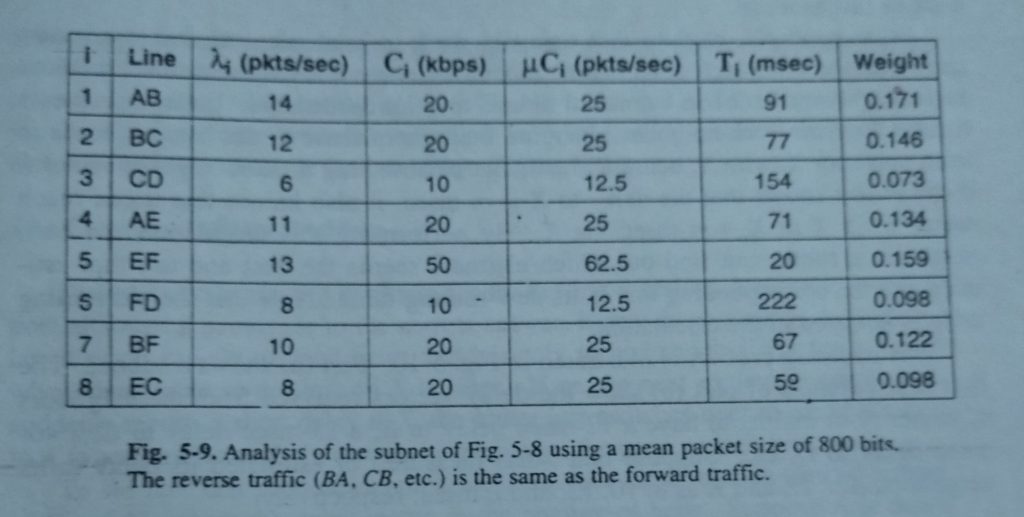 Analysis of the subnet