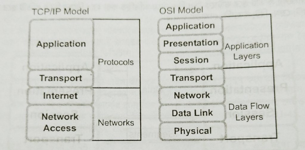 osi ft tcp-ip model