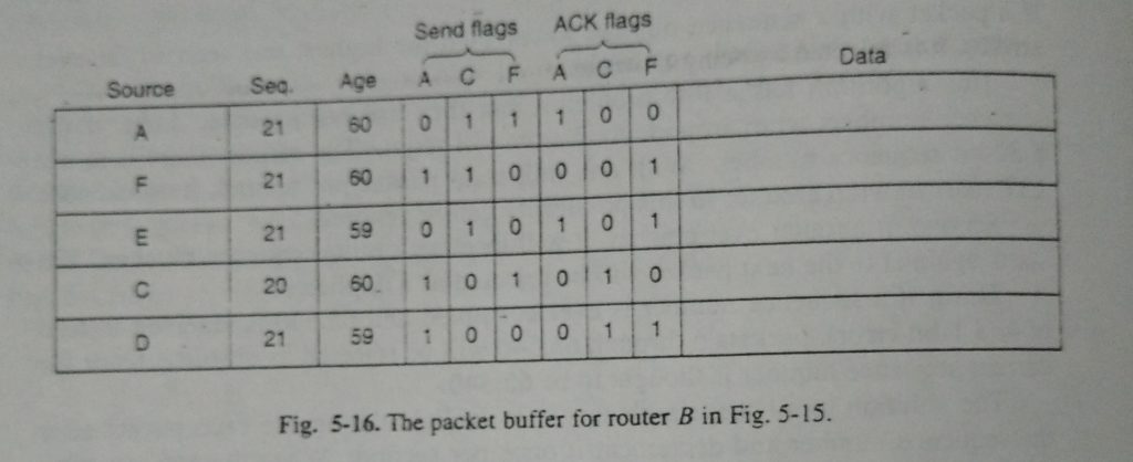 the packet buffer for router